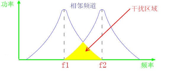 對講機(jī)的鄰頻干擾